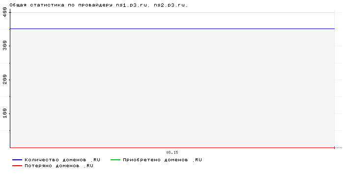 Статистика по провайдеру ns1.p3.ru. ns2.p3.ru.